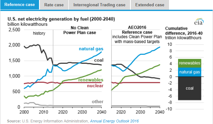 圖：美國在2000年到2040年間幾類燃料天然氣、煤炭、可再生能源、核能及其他的凈發(fā)電量十億千瓦時(shí)左圖，假設(shè)清潔電力計(jì)劃沒有實(shí)施時(shí)，在參考情況中的基于公眾參與目標(biāo)、排放率情況、區(qū)域貿(mào)易情況、擴(kuò)展情況下的累積差異。