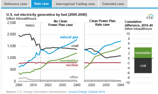 圖：美國在2000年到2040年間幾類燃料天然氣、煤炭、可再生能源、核能及其他的凈發(fā)電量十億千瓦時(shí)左圖，假設(shè)清潔電力計(jì)劃沒有實(shí)施時(shí)，在參考情況中的基于公眾參與目標(biāo)、排放率情況、區(qū)域貿(mào)易情況、擴(kuò)展情況下的累積差異。