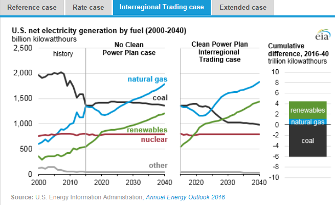 圖：美國在2000年到2040年間幾類燃料天然氣、煤炭、可再生能源、核能及其他的凈發(fā)電量十億千瓦時(shí)左圖，假設(shè)清潔電力計(jì)劃沒有實(shí)施時(shí)，在參考情況中的基于公眾參與目標(biāo)、排放率情況、區(qū)域貿(mào)易情況、擴(kuò)展情況下的累積差異。