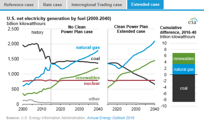 圖：美國在2000年到2040年間幾類燃料天然氣、煤炭、可再生能源、核能及其他的凈發(fā)電量十億千瓦時(shí)左圖，假設(shè)清潔電力計(jì)劃沒有實(shí)施時(shí)，在參考情況中的基于公眾參與目標(biāo)、排放率情況、區(qū)域貿(mào)易情況、擴(kuò)展情況下的累積差異。