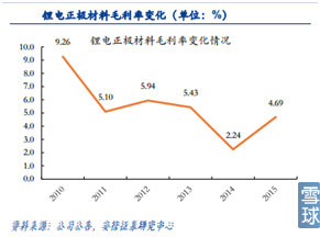 新能源汽車產(chǎn)業(yè)鏈之電池正負極