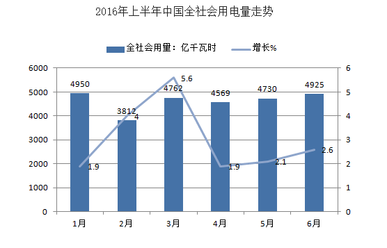 2016年上半年中國(guó)多家電力行業(yè)凈利潤(rùn)下滑分析及下半年電力供需形勢(shì)預(yù)測(cè)