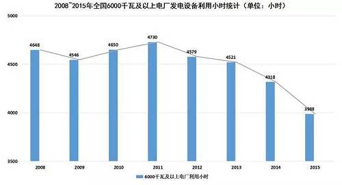 在電力消費(fèi)市場供大于求的形勢下，電源尤其是以煤電為主的火電新增發(fā)電裝機(jī)容量仍在增加。2015年，全國電源新增生產(chǎn)能力（正式投產(chǎn)）12974萬千瓦，同比增長24.2%，其中，水電1608萬千瓦，火電6400萬千瓦。