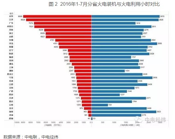 2016年1-7月份省裝機及火電利用小時數(shù)綜合排名情況