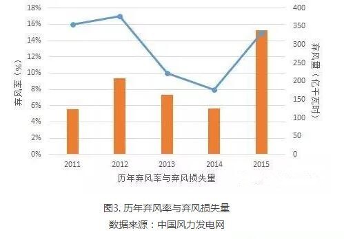 為啥現(xiàn)行政策下棄風(fēng)無解？