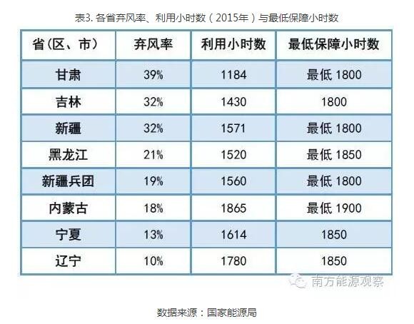 為啥現(xiàn)行政策下棄風(fēng)無解？