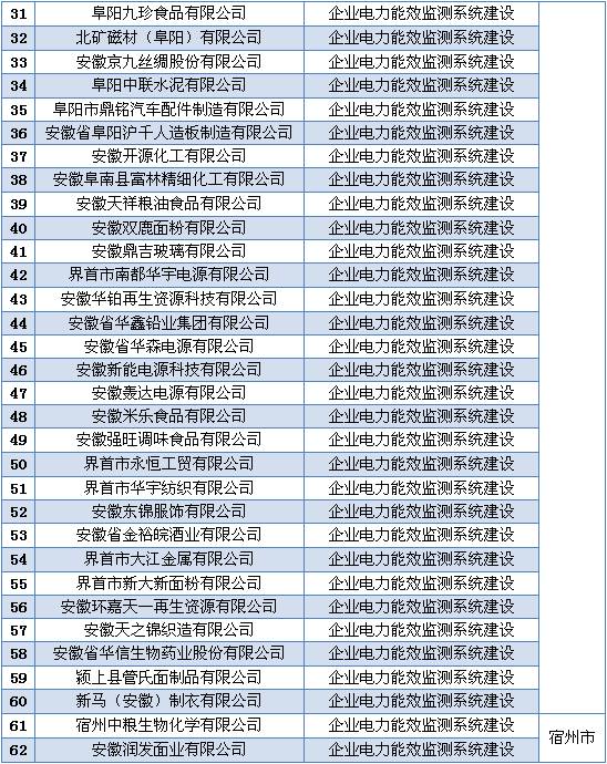 安徽省2016年省電力需求側(cè)管理專項資金（第一批）擬支持項目公示