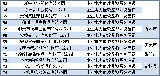 安徽省2016年省電力需求側(cè)管理專項資金（第一批）擬支持項目公示