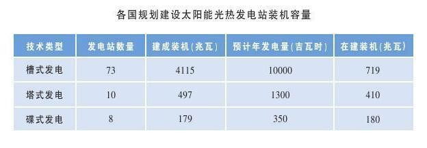 全球太陽能熱發(fā)電產(chǎn)業(yè)現(xiàn)狀與前景展望