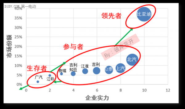 解析國內(nèi)新能源汽車市場格局 各大車企都在哪個梯隊？