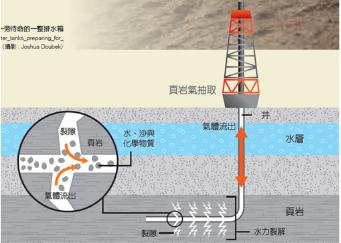 頁(yè)巖氣開(kāi)采示意圖