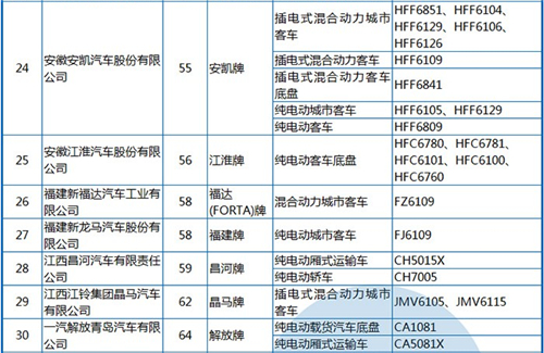 工信部公布第288批《機動車輛生產(chǎn)企業(yè)及產(chǎn)品》 純電動客車占1/3