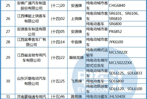 工信部公布第288批《機動車輛生產(chǎn)企業(yè)及產(chǎn)品》 純電動客車占1/3