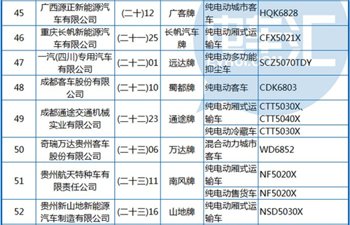 工信部公布第288批《機動車輛生產(chǎn)企業(yè)及產(chǎn)品》 純電動客車占1/3