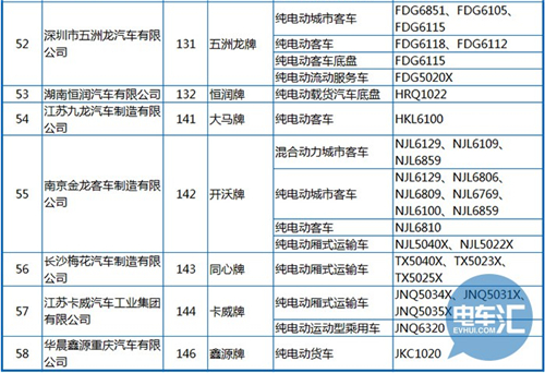 工信部公布第288批《機動車輛生產(chǎn)企業(yè)及產(chǎn)品》 純電動客車占1/3