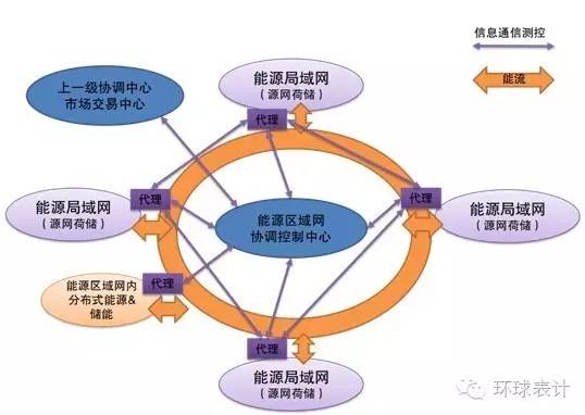 售電、能源大數(shù)據(jù)與能源互聯(lián)網(wǎng)的未來