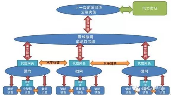 售電、能源大數(shù)據(jù)與能源互聯(lián)網(wǎng)的未來