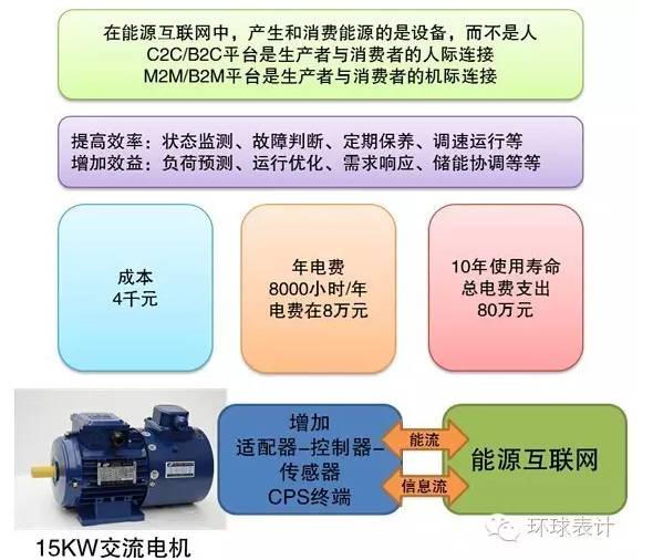 售電、能源大數(shù)據(jù)與能源互聯(lián)網(wǎng)的未來