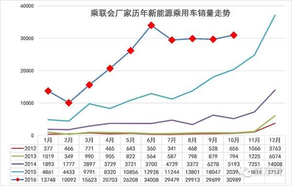 10月,純電動(dòng)汽車(chē),銷(xiāo)量,純電動(dòng)汽車(chē),混合動(dòng)力汽車(chē)