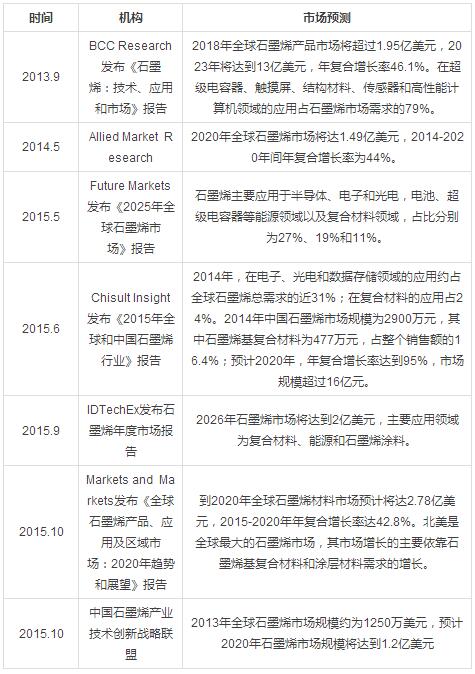 石墨烯技術(shù)突破與市場(chǎng)前景分析