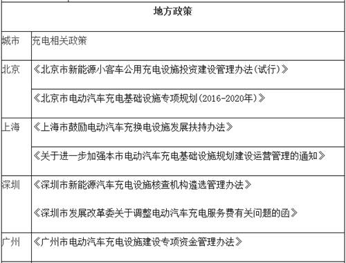 電動(dòng)汽車,充電規(guī)劃,充電補(bǔ)貼,充電樁