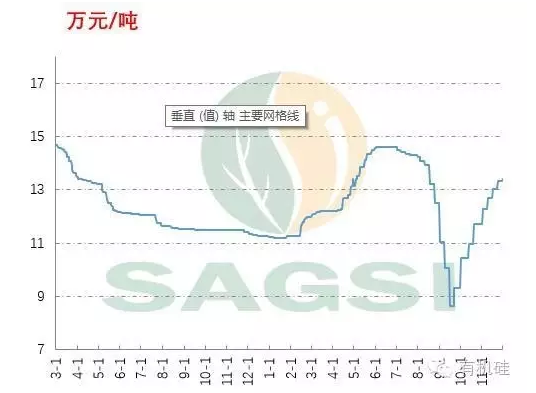 2015年3月～2016年11月國內多晶硅價格走勢