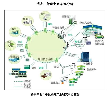 大數(shù)據(jù)在我國智能電網(wǎng)中的應(yīng)用