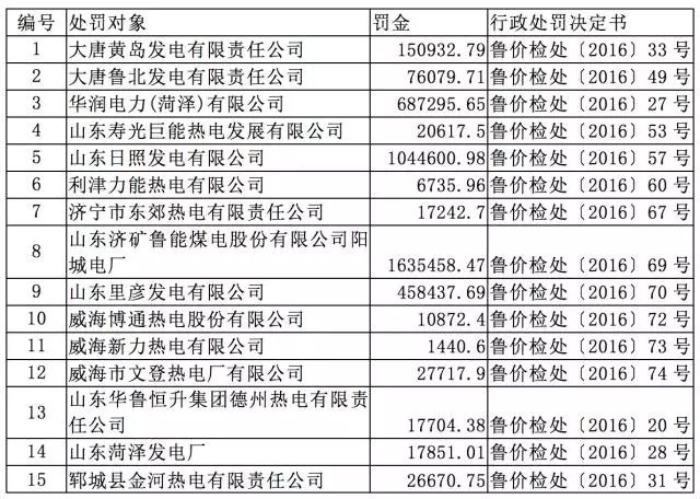 驚人罰單的背后：沉淪中的火電行業(yè)