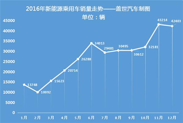 2016年新能源乘用車銷量達32.9萬輛 比亞迪完勝