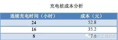 充電樁到底賺不賺錢？詳解充電樁市場(chǎng)開(kāi)發(fā)價(jià)值