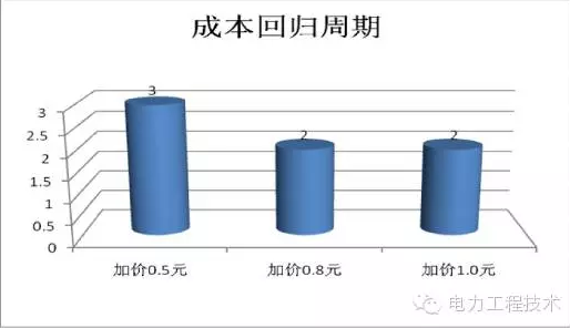 充電樁到底賺不賺錢？詳解充電樁市場(chǎng)開(kāi)發(fā)價(jià)值