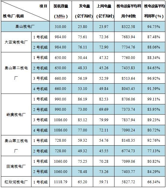 我國2016年核電運行報告發(fā)布