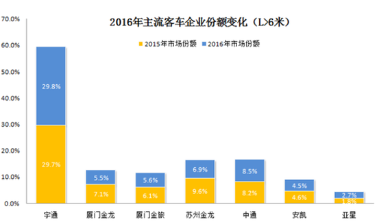 傳統(tǒng)豪強(qiáng)PK新興勢(shì)力 2016客車(chē)行業(yè)三變化