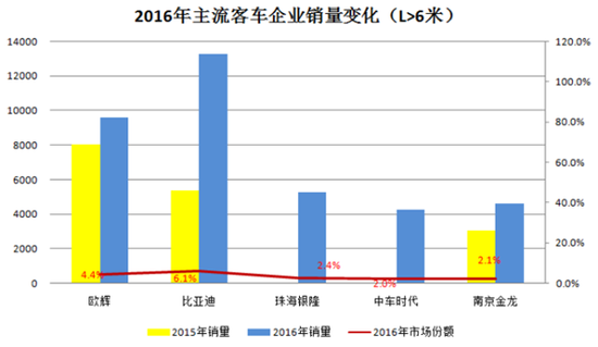 傳統(tǒng)豪強PK新興勢力 2016客車行業(yè)三變化