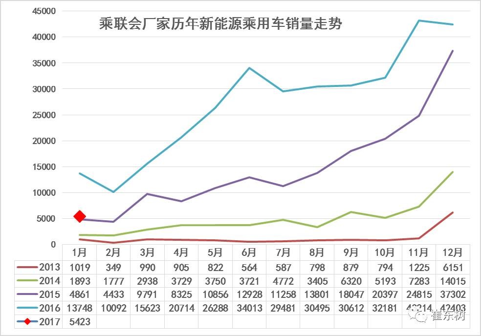 17年1月新能源乘用車銷0.54萬、普混0.98萬