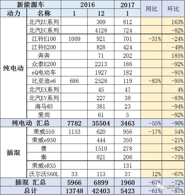 17年1月新能源乘用車銷0.54萬、普混0.98萬