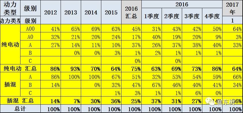 17年1月新能源乘用車銷0.54萬、普混0.98萬