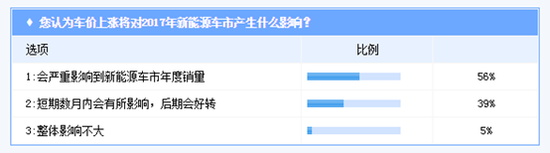 新能源汽車價位上漲 超五成消費者認為不合理