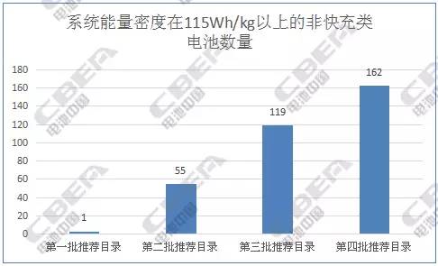 純電動客車電池：從前4批推薦目錄中我們發(fā)現(xiàn)了什么?