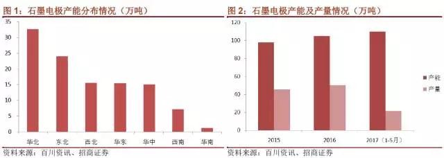 國內(nèi)石墨電極有效產(chǎn)能到底有多少？