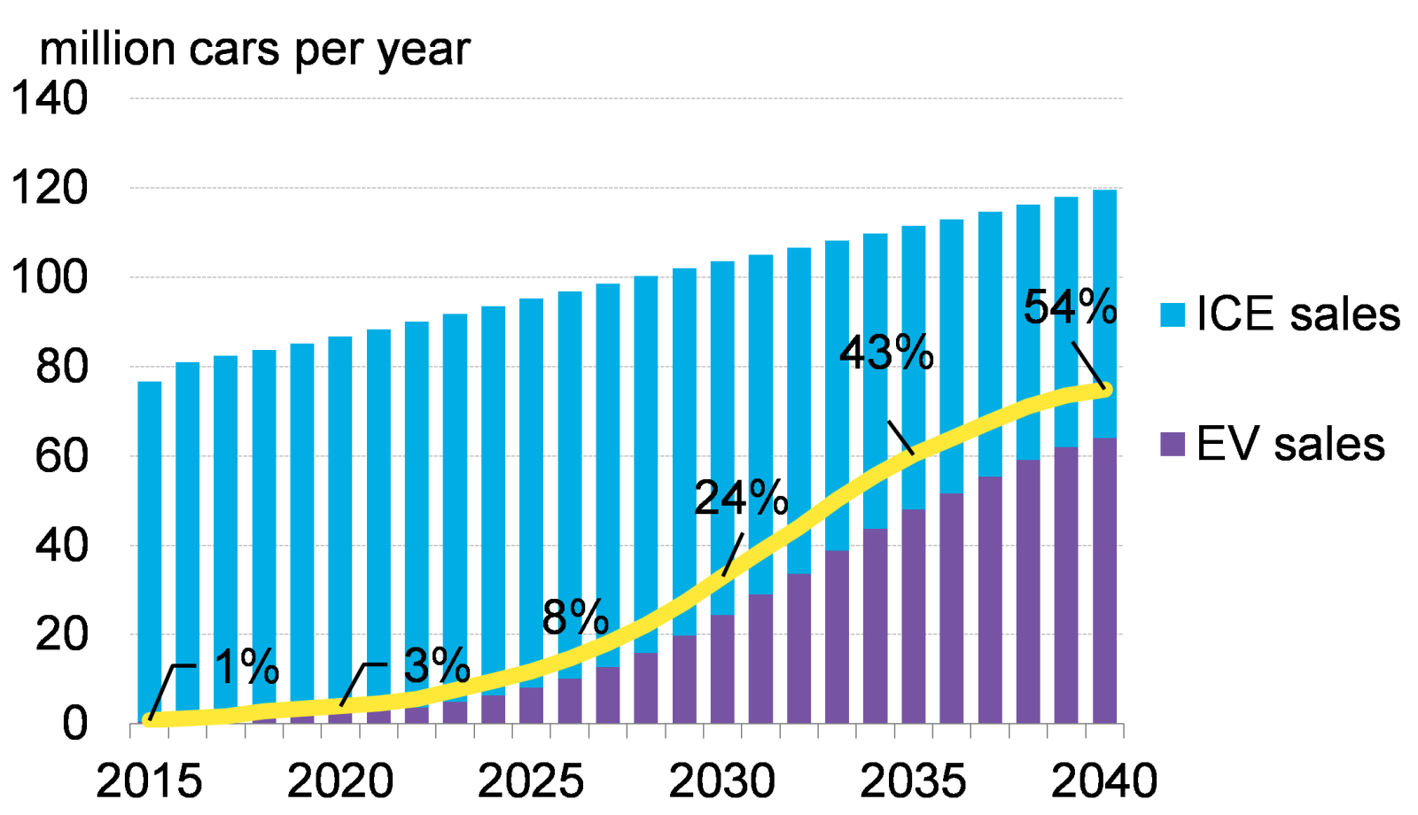 到2040年電動汽車占新車銷量比例將達(dá)到54%