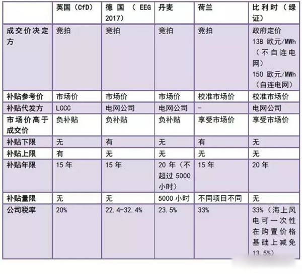 中國(guó)從五花八門(mén)的海上風(fēng)電補(bǔ)貼政策可學(xué)到什么？