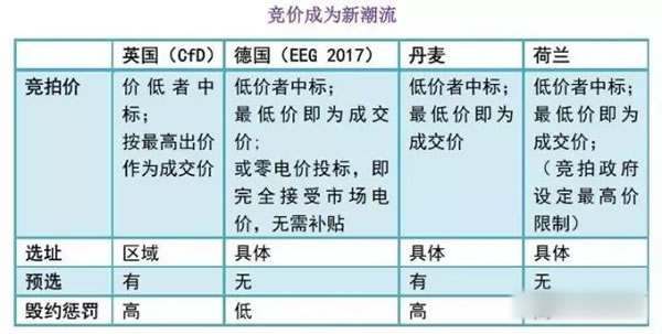 中國(guó)從五花八門(mén)的海上風(fēng)電補(bǔ)貼政策可學(xué)到什么？