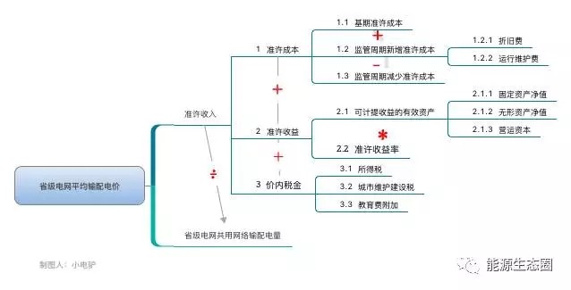 說(shuō)說(shuō)國(guó)內(nèi)輸配電價(jià)改革的那些事兒？