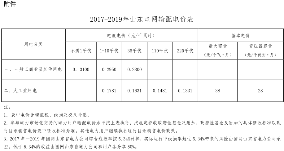 山東電網2017-2019年輸配電價有關事項發(fā)布