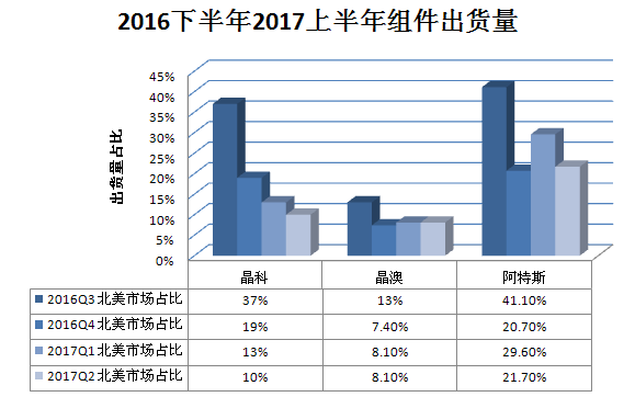 又一記重錘！特朗普政權撤銷清潔能源計劃 美國光伏市場雪上加霜