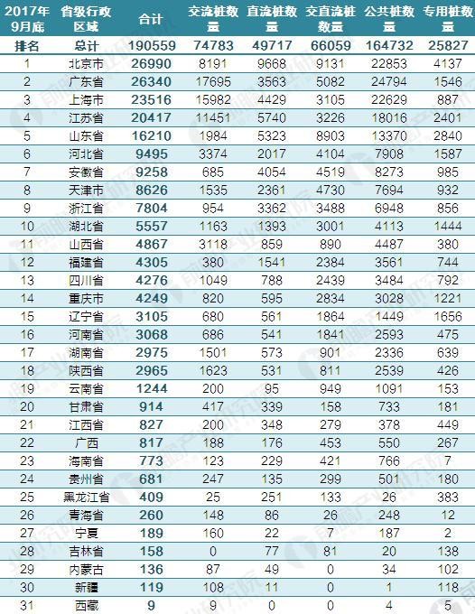 2017年中國電動汽車充電樁建設規(guī)模數(shù)據(jù)匯總【組圖】