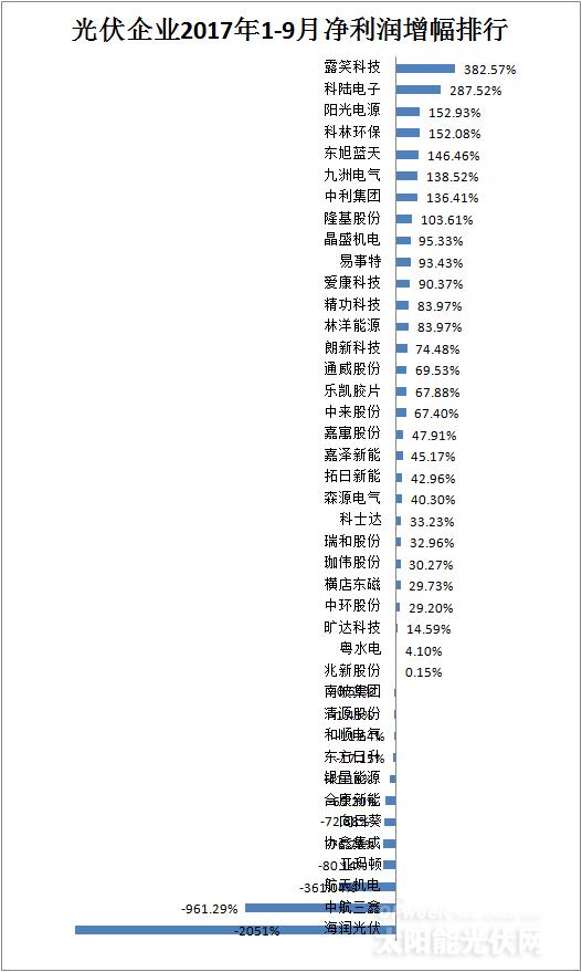 【最新】41家光伏上市公司2017年前三季度營(yíng)收/凈利潤(rùn)/總資產(chǎn)排行榜