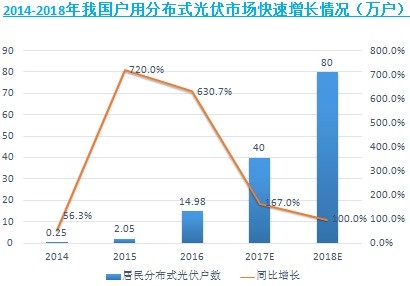 隔墻售電引爆分布式光伏 電力市場(chǎng)走向新時(shí)代