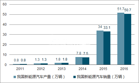 2018年新能源汽車會旺嗎？